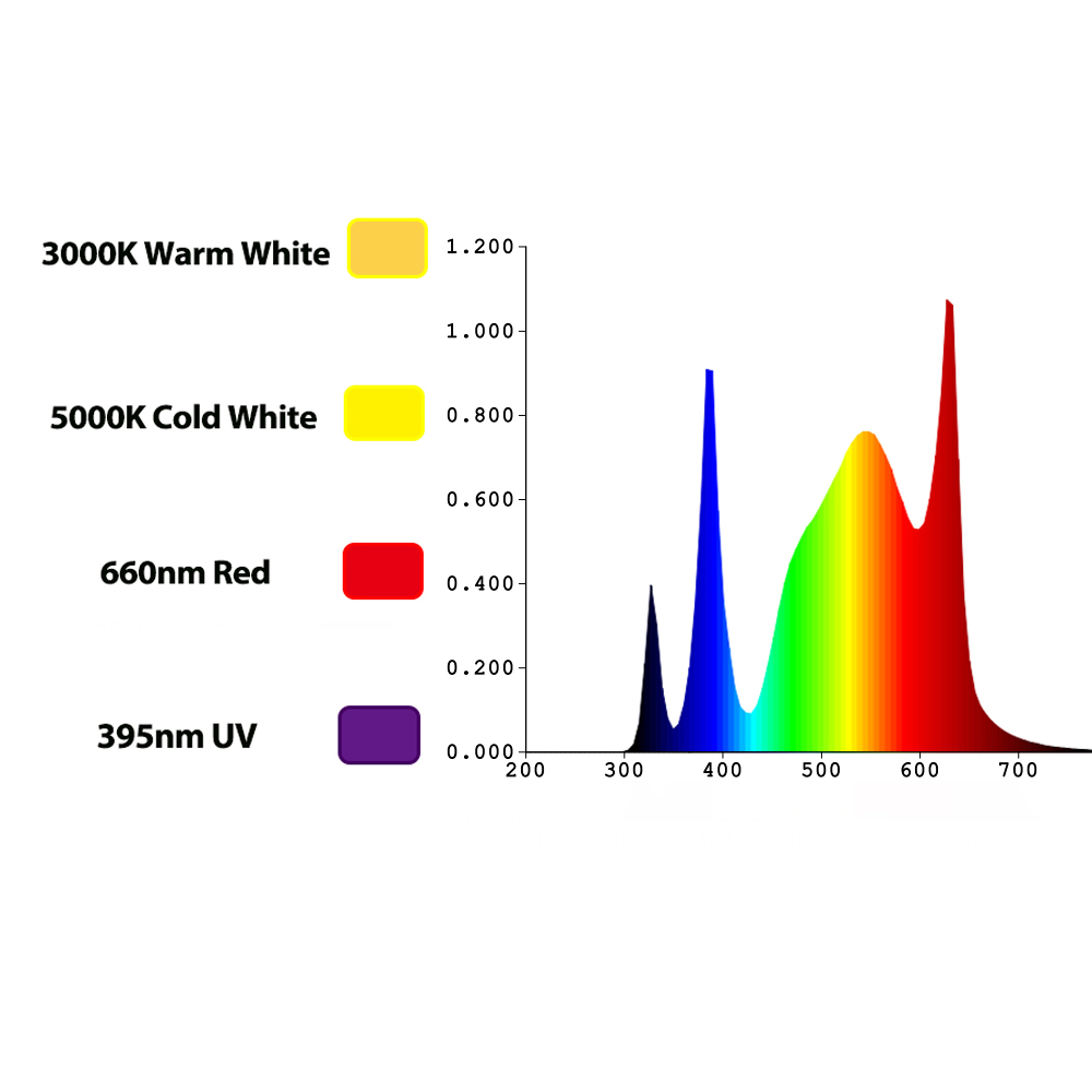 TIDESTAR 800W UV/IR LED Pflanz – Led Grow Light Bewertung und Preis